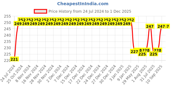 firstcry.com Organic B Bamboo Charcoal Toothbrush With Eco Friendly Travel Case - Beige organic b Price History Graph from 24 Jul 2024 to 1 Dec 2025