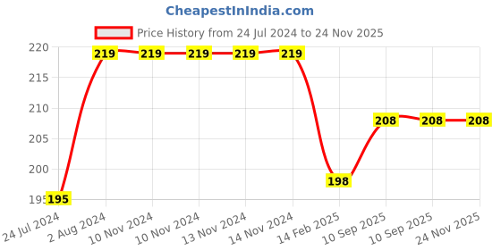 firstcry.com Organic B Bamboo Cotton Swabs Pack of 2 - 80 Pieces organic b Price History Graph from 24 Jul 2024 to 23 Nov 2025