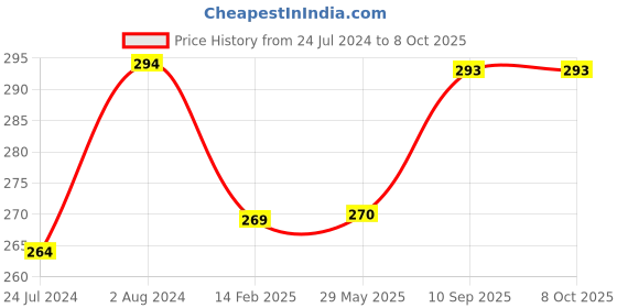 firstcry.com Organic B Bamboo Handle With Nylon Bristles - Black organic b Price History Graph from 24 Jul 2024 to 8 Oct 2025