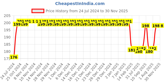 firstcry.com Organic B Charcoal Bamboo Toothbrush Pack of 4 - Brown organic b Price History Graph from 24 Jul 2024 to 30 Nov 2025