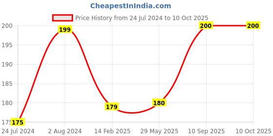 firstcry.com Organic B Full Size Comb - Brown organic b Price History Graph from 24 Jul 2024 to 9 Oct 2025