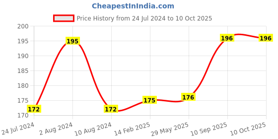 firstcry.com Organic B Neem Comb Moon Shaped for Detangling - Brown organic b Price History Graph from 24 Jul 2024 to 9 Oct 2025