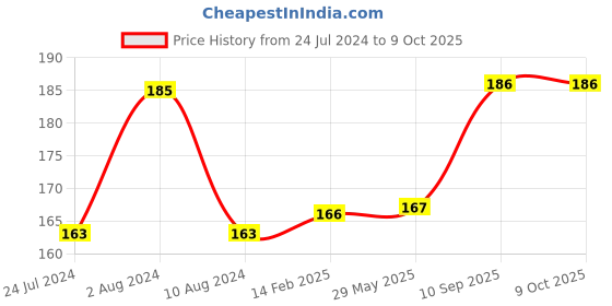 firstcry.com Organic B Neem Comb Wave Shaped for Detangling - Brown organic b Price History Graph from 24 Jul 2024 to 9 Oct 2025