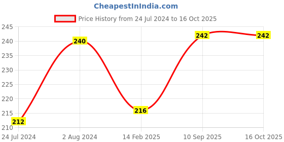 firstcry.com Organic B Neem Tongue Cleaner Pack Of 4 - Brown organic b Price History Graph from 24 Jul 2024 to 16 Oct 2025