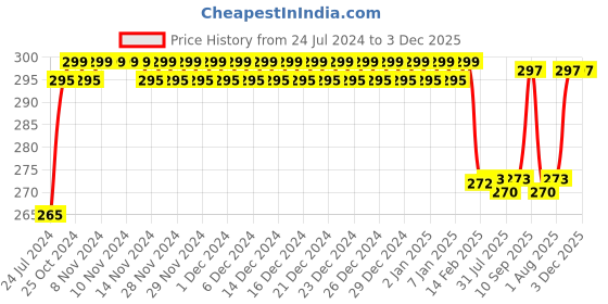 firstcry.com Organic B Neem Toothbrush Pack of 4 - Brown organic b Price History Graph from 24 Jul 2024 to 3 Dec 2025