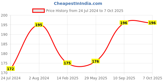 firstcry.com Organic B Neem Wood Wide Comb with Handle  - Brown organic b Price History Graph from 24 Jul 2024 to 7 Oct 2025