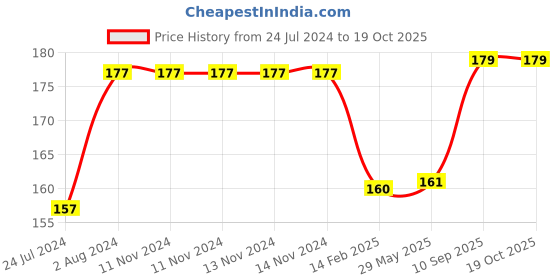 firstcry.com Organic B Wide Teeth Neem Wood Comb - Brown organic b Price History Graph from 24 Jul 2024 to 18 Oct 2025