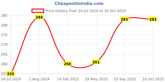 firstcry.com Organic B Wooden Bristle Paddle Brush | Medium Size organic b Price History Graph from 24 Jul 2024 to 10 Oct 2025