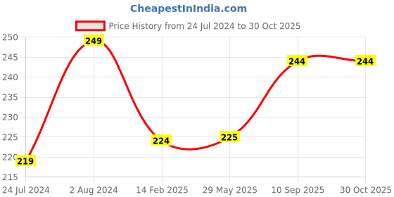 firstcry.com organic b Organic B's Wooden Nylon Brush Small organic b Price History Graph from 24 Jul 2024 to 30 Oct 2025