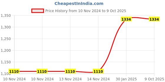 firstcry.com Organic Magic Anti Mosquito Spray with Hand Sanitizer Combo Pack of 10 - 50 ml each organic magic Price History Graph from 10 Nov 2024 to 8 Oct 2025