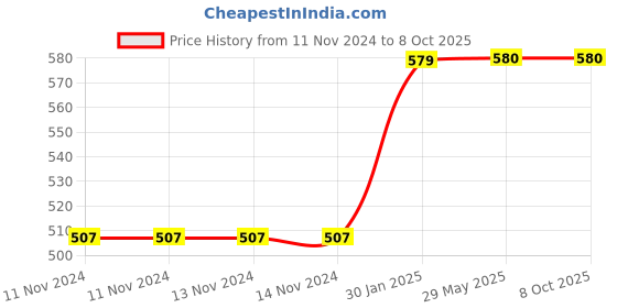 firstcry.com Organic Magic Hand Sanitizer Lemon Pack of 3 - 100ml Each organic magic Price History Graph from 11 Nov 2024 to 8 Oct 2025