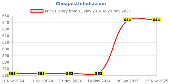 firstcry.com Organic Magic Pocket Hand Sanitizer Orange Pack of 5 - 18 ml Each organic magic Price History Graph from 11 Nov 2024 to 23 Nov 2025