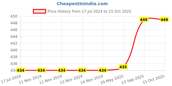 firstcry.com tummy friendly foods Organic Millet Health Mix With Sesame Seeds Spinach Curry Leaves for Calcium - 800 gm tummy friendly foods Price History Graph from 17 Jul 2024 to 15 Oct 2025