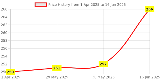 firstcry.com adore Organic Neem Wooden Comb with Handle - Pack of 2 adore Price History Graph from 1 Apr 2025 to 16 Jun 2025