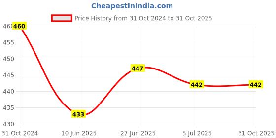firstcry.com early foods Organic Whole Wheat Ajwain Jaggery Teething Sticks for Babies, No Preservatives  300g (Pack of 2) early foods Price History Graph from 31 Oct 2024 to 29 Oct 2025