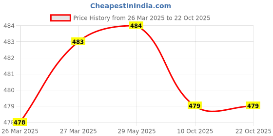 firstcry.com organic wisdom Organic Wisdom-Back to Roots Instant Ragi & Jowar Idli Combo|Pack of 2-400g each|Gluten Free & 100% Natural|Healthy Breakfast organic wisdom Price History Graph from 26 Mar 2025 to 21 Oct 2025