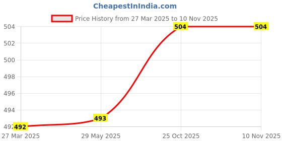 firstcry.com Organic Wisdom -Multi Millet & Quinoa Jowar Pasta | Free from junk, maida, msg, refined oil, trans fat| organic wisdom Price History Graph from 27 Mar 2025 to 6 Nov 2025