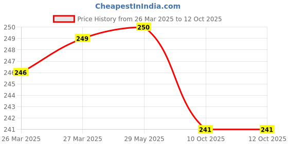 firstcry.com organic wisdom Organic Wisdom-Back to Roots Moringa Little Millet Macaroni Pasta |Junk Free,No Maida & MSG organic wisdom Price History Graph from 26 Mar 2025 to 12 Oct 2025