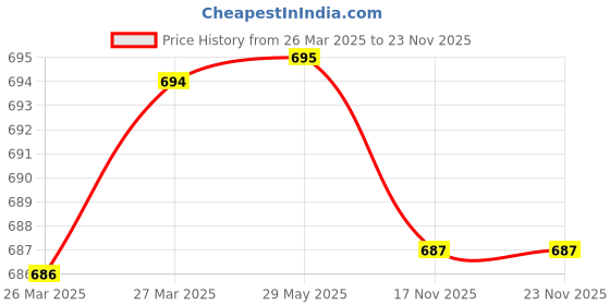 firstcry.com organic wisdom Organic Wisdom-Back to Roots Multi Millet & Foxtail Noodles Combo Pack | 784 g - 4 packs (4 * 192g) | Not Fried | No Maida, no MSG, No Transfat, junk free| Protein & Fiber Rich organic wisdom Price History Graph from 26 Mar 2025 to 23 Nov 2025