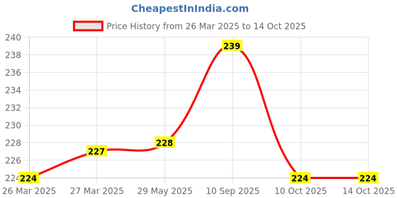 firstcry.com organic wisdom Organic Wisdom-Gluten Free Millet Banana Pancake(with Choco-Chips) 200g | Instant & easy to make| Made with 7 super grains & Jaggery | No maida, sugar & transfat| organic wisdom Price History Graph from 26 Mar 2025 to 13 Oct 2025