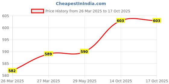 firstcry.com organic wisdom Organic Wisdom- Multi millet Noodles & Pasta |Junk Free,No Maida & MSG organic wisdom Price History Graph from 26 Mar 2025 to 16 Oct 2025