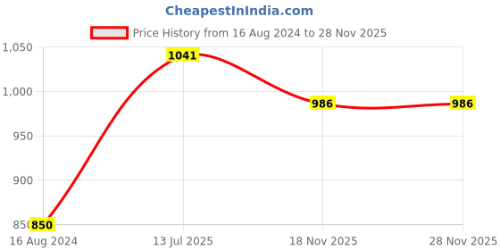firstcry.com Organix Goodies Raisins Mini Boxes - 168 g organix Price History Graph from 16 Aug 2024 to 27 Nov 2025