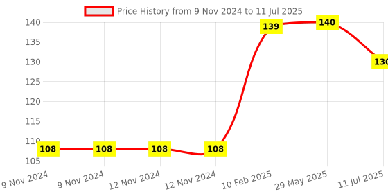 firstcry.com wonder house books Origami Step by Step Introduction To The Art of Paper Folding Activity Book Level 2 - English wonder house books Price History Graph from 9 Nov 2024 to 11 Jul 2025