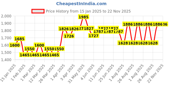 firstcry.com Orimii Mother Like No Other Gift Box - Ideal for Baby Shower & Pampering Gifting - Pregnancy Safe orimii Price History Graph from 15 Jan 2025 to 21 Nov 2025