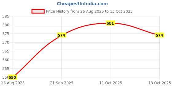 firstcry.com ORRIGANY Sleeveless Striped Jumpsuit - Peach orrigany Price History Graph from 26 Aug 2025 to 13 Oct 2025