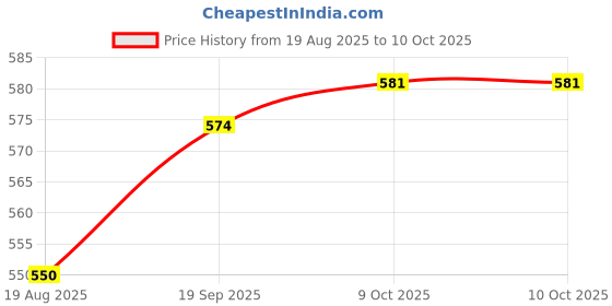 firstcry.com ORRIGANY Sleeveless Striped Jumpsuit - Peach orrigany Price History Graph from 19 Aug 2025 to 10 Oct 2025
