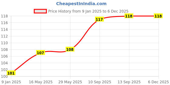 firstcry.com Ortis Adjustable Bathing Baby Shower Cap - Blue ortis Price History Graph from 9 Jan 2025 to 5 Dec 2025