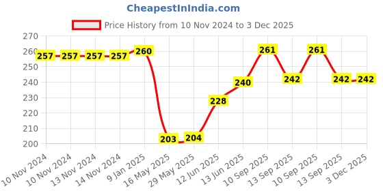 firstcry.com Ortis Adjustable Bathing Baby Shower Cap Pack Of 3 - Multicolor ortis Price History Graph from 10 Nov 2024 to 3 Dec 2025