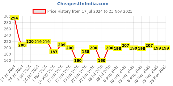 firstcry.com ORTIS Adjustable Cushioned Baby Safety Helmet Blue Small Elephant (Print May Vary) ortis Price History Graph from 17 Jul 2024 to 23 Nov 2025