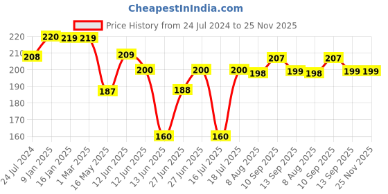 firstcry.com ORTIS Adjustable Cushioned Baby Safety Helmet Blue(Print May Vary) ortis Price History Graph from 24 Jul 2024 to 24 Nov 2025