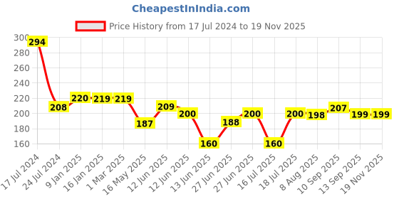 firstcry.com ORTIS Adjustable Cushioned Baby Safety Helmet Pink (Print May Vary) ortis Price History Graph from 17 Jul 2024 to 18 Nov 2025