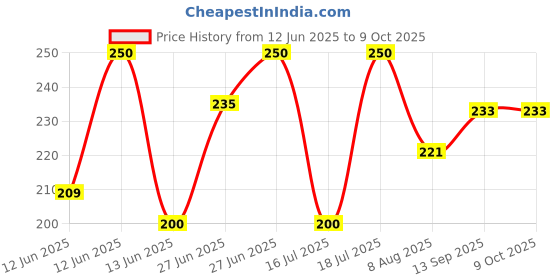 firstcry.com ORTIS Adjustable Cushioned Baby Safety Helmet (Print & Color May Vary) ortis Price History Graph from 12 Jun 2025 to 8 Oct 2025