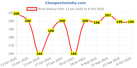 firstcry.com ORTIS Adjustable Cushioned Baby Safety Helmet (Print & Color May Vary) ortis Price History Graph from 12 Jun 2025 to 7 Oct 2025