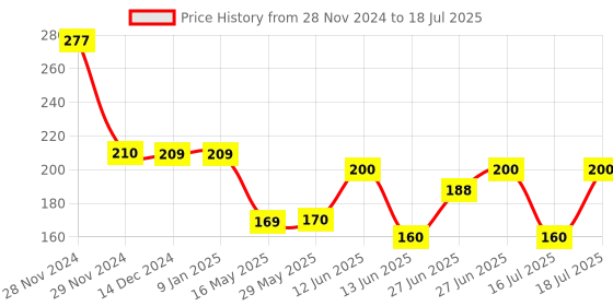 firstcry.com Ortis Adjustable Snap Button Bib With Crumb Catcher (Colour & Design May Vary) ortis Price History Graph from 28 Nov 2024 to 16 Jul 2025