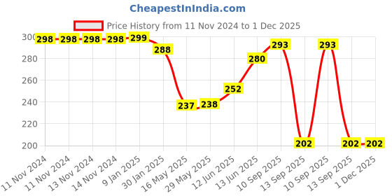 firstcry.com Ortis Baby Anti Roll Side Pillows ortis Price History Graph from 11 Nov 2024 to 1 Dec 2025