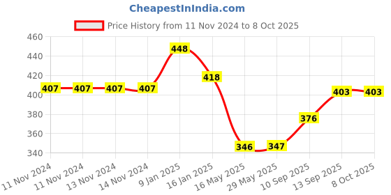 firstcry.com Ortis Baby Basics Cloth Tail Books  (Colour & Design May Vary) ortis Price History Graph from 11 Nov 2024 to 8 Oct 2025