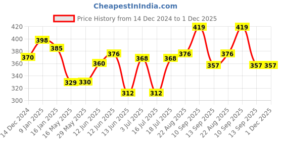 firstcry.com Ortis Baby Head Protector Baby Toddlers Head Safety Pad (Color And Design May Vary) ortis Price History Graph from 14 Dec 2024 to 1 Dec 2025