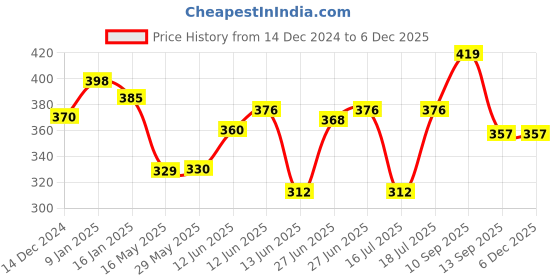 firstcry.com Ortis Baby Head Protector Baby Toddlers Head Safety Pad (Color And Design May Vary) ortis Price History Graph from 14 Dec 2024 to 4 Dec 2025