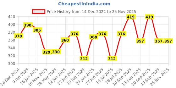 firstcry.com Ortis Baby Head Protector Baby Toddlers Head Safety Pad ( Color And Design May Vary) ortis Price History Graph from 14 Dec 2024 to 25 Nov 2025