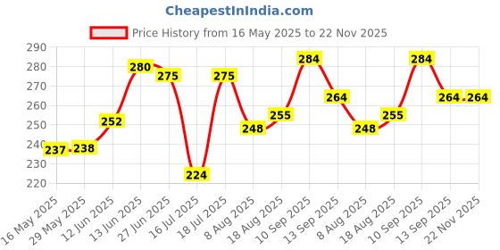 firstcry.com Ortis Baby Hugging Pillow for Head Shaping - Brown ortis Price History Graph from 16 May 2025 to 22 Nov 2025