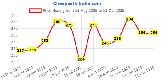 firstcry.com Ortis Baby Hugging Pillow for Head Shaping - Sky Blue ortis Price History Graph from 16 May 2025 to 11 Oct 2025