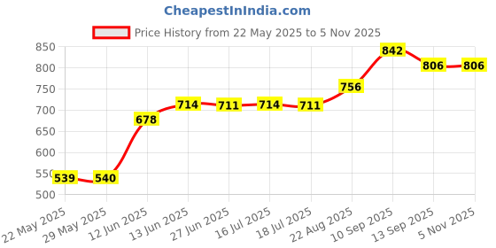 firstcry.com Ortis baby napkin Printed Color Square Scarf (pack of 10) (Print&Color May Vary) ortis Price History Graph from 22 May 2025 to 4 Nov 2025