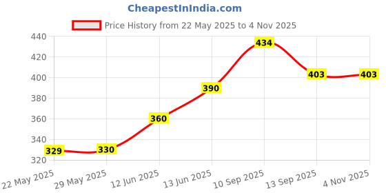 firstcry.com Ortis baby napkin Printed Color Square Scarf (pack of 5) (Print&Color May Vary) ortis Price History Graph from 22 May 2025 to 4 Nov 2025