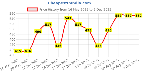 firstcry.com Ortis Baby safety Combo of Baby Helmet and Baby Head Protector Cushion Backpack and kneepad (Color And Design May Vary) ortis Price History Graph from 16 May 2025 to 2 Dec 2025