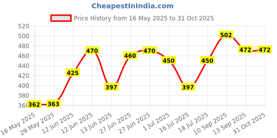 firstcry.com Ortis Baby safety Combo of Baby Helmet and Baby Head Protector Cushion Backpack (Color And Design May Vary) ortis Price History Graph from 16 May 2025 to 30 Oct 2025