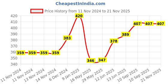 firstcry.com Ortis Baby Shampoo Shower Bathing Protection Bath Soft Cap Soft Adjustable Visor Hat Pack Of 2 - Multicolor ortis Price History Graph from 11 Nov 2024 to 21 Nov 2025